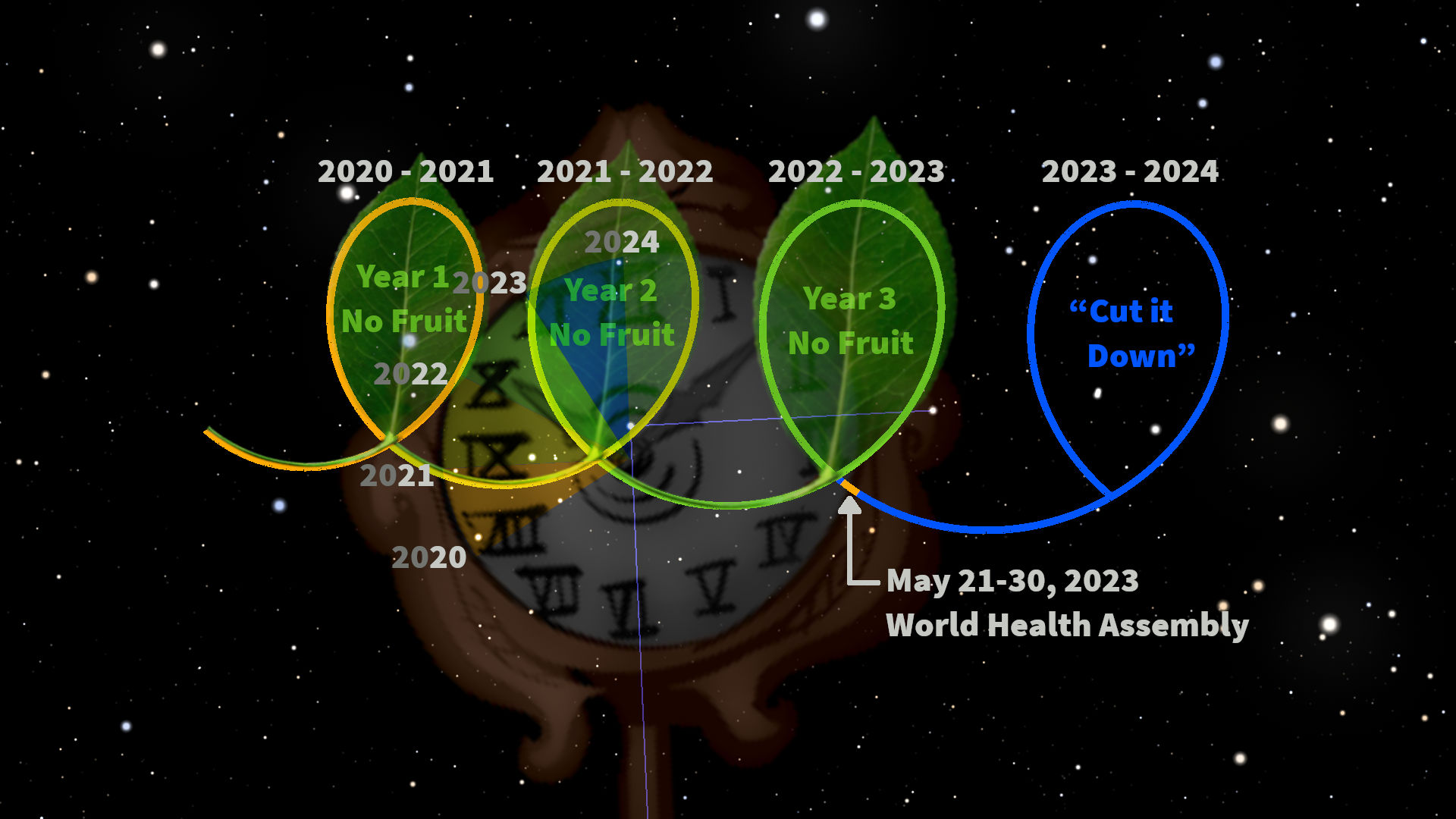 An artistic depiction features a dark starry sky as a backdrop with three overlapping colorful ellipses representing different years. Each ellipse contains text reflecting a yearly period and a phrase about fruitfulness. There is also an image of a clock with Roman numerals and a note about the World Health Assembly in May 2023. The artwork combines elements of time and celestial themes without specific astrological symbols, focusing on the cycles of time and events.