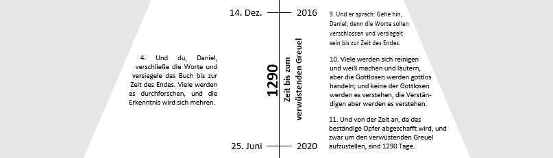Grafik, die eine Zeitleiste vom 14. Dezember 2016 bis zum 25. Juni 2020 darstellt, mit einem zentralen Textblock in deutscher Sprache, der Bibelstellen enthält und einen Zeitraum von 1290 Tagen markiert, wodurch ein Zeitraum von prophetischer Bedeutung hervorgehoben wird.