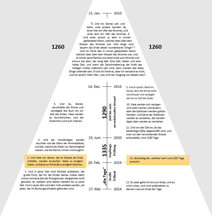 Bild zeigt eine Zeitleiste von 2010 bis 2024 mit verschiedenen markierten Daten, die jeweils mit Auszügen aus einem Bibeltext versehen sind. Die Zeitleiste wird als vertikal ausgerichtetes Diagramm visualisiert, wobei die Jahreszahlen auf bestimmte Kästchen verweisen, die den deutschen Text enthalten. Es gibt Hinweise auf Himmelsereignisse, ohne konkrete Mazzaroth-Elemente zu benennen.