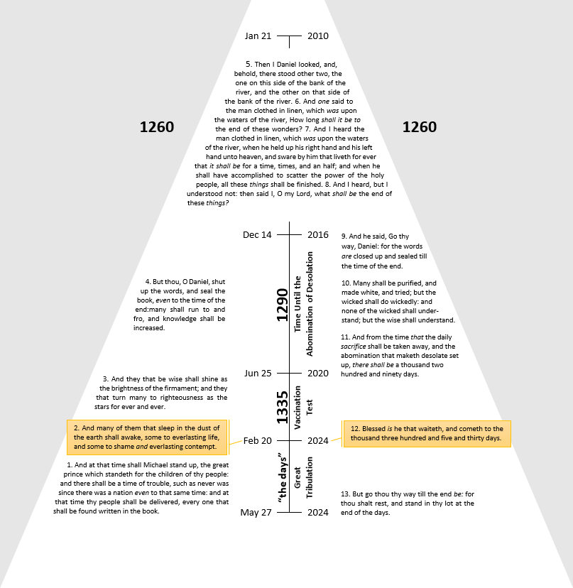 A detailed timeline chart containing biblical script and prophecies, derived from the Book of Daniel. The chart plots key prophetic events and dates stretching from January 2010 to May 2024, correlating scriptural texts with specific time frames. Texts are displayed in a segmented layout to emphasize the linear progression of time and biblical verses related to eschatological themes.