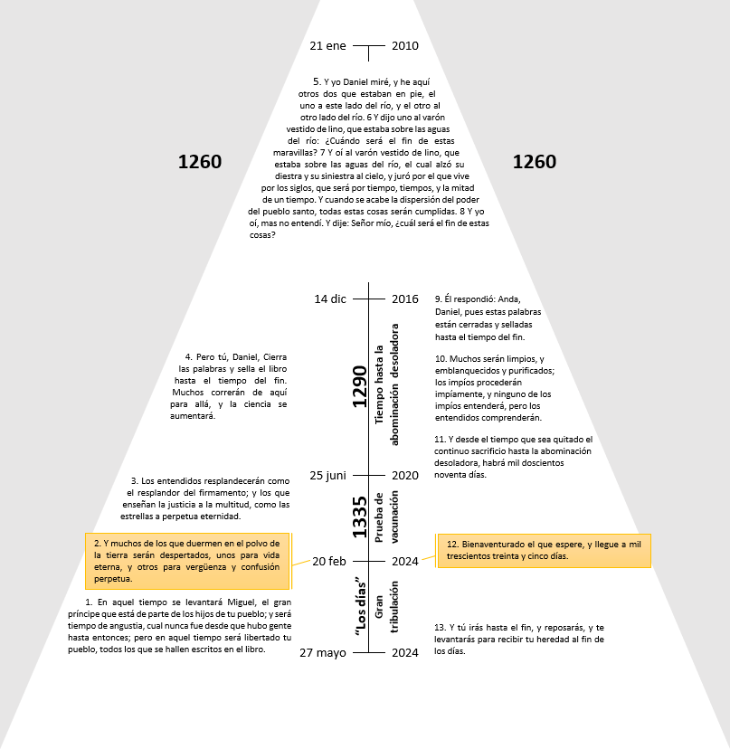 Imagen que muestra un diagrama de tiempo con textos en español superpuestos sobre un fondo gris claro. Los textos parecen versículos bíblicos y cada uno está asociado con fechas específicas desde 2010 hasta 2024, marcando eventos importantes en un contexto religioso o profético. Los textos están organizados en bloques conectados por líneas que indican secuencias o relaciones temporales.