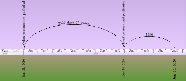 A graphical timeline in hues of purple and green highlighting major events spanning from January 21, 2010, to June 25, 2020. Two primary segments are labeled; an arch starting at 2010 spanning 2520 days labeled as "7 years" peaks in 2016, and another segment starting in 2016 extends 1290 days to 2020, labeled "sacrifice story mid-publication."