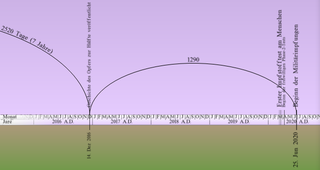 Die Abbildung zeigt eine Zeitleiste auf einem gekrümmten Bogen, die sich von Mai 2016 bis Juni 2020 erstreckt und mit himmlischen Meilensteinen in Tagen markiert ist, da bedeutende kosmische Ereignisse und Zeiträume innerhalb eines biblischen Zeitrahmens verfolgt werden.
