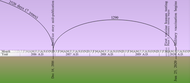 A graphical timeline spanning from December 14, 2016, to June 25, 2020, depicted against a green and purple backdrop. The timeline features two curved arcs with annotated durations of 2520 days and 1290 days, indicating specific, measured periods over the years marked on the axis below, which lists the months and years sequentially.