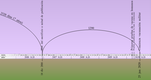 Diagrama que muestra dos grandes arcos que representan eventos o períodos de tiempo con marcas y cifras entre los años 2016 y 2020 d.C. Cada arco está anotado con cifras específicas que indican la duración en días.