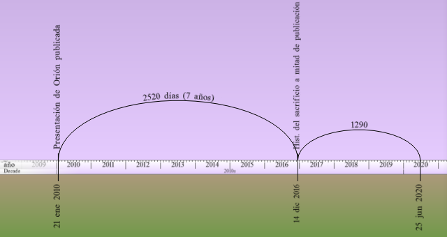 Diagrama cronológico que muestra dos grandes arcos de tiempo marcando eventos específicos entre 2010 y 2020 en un fondo degradado de color verde a púrpura. Cada arco tiene anotaciones con fechas y duraciones en días y años.