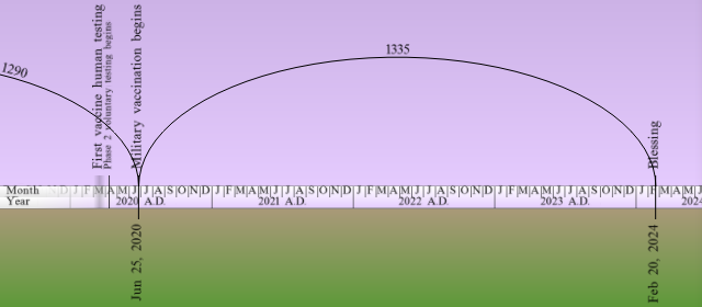 A timeline represented with an arched line across a split background of purple and green, marking months and years from June 25, 2020, to February 20, 2024. Key events are noted at specific points with dates: 1290 days from the start, June 25, 2020; 1335 days from start at a point in 2024. This visual expresses the passage of specific periods measured in days according to historical or celestial calculations.