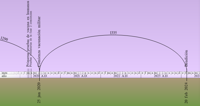 Gráfico que muestra una línea de tiempo curva entre junio de 2020 y febrero de 2024 con marcas de años importantes en la escala de tiempo. Los puntos culminantes están marcados con la cifra 1335, haciendo referencia a un periodo específico en la historia celestial mencionado en las escrituras.