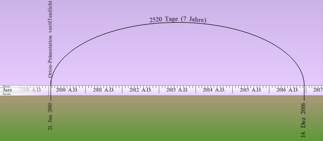 Eine grafische Darstellung eines Zeitzyklus, dargestellt als großer Bogen, der sich von 2005 bis 2016 erstreckt und von Lila nach Grün verläuft. Jedes Jahr von 2005 bis 2016 ist entlang der horizontalen Achse mit „AD“ gekennzeichnet. Der Höhepunkt des Bogens liegt im Jahr 2010 und ist mit „21. Juni 2010“ gekennzeichnet. Die Dauer des Bogens beträgt „2520 Tage (7 Jahre)“, was einem Zeitraum von sieben Jahren entspricht.