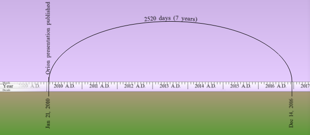 A graphical timeline depicting a span of 2520 days covering a period from January 21, 2010, to December 14, 2016. The timeline is displayed with a long arc spanning across a dual-colored background split into pale purple and green, with years marked from 2005 through 2017 AD.