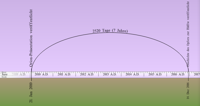 Eine anschauliche Zeitleiste, die einen Zeitraum von 2520 Tagen vom 1. Januar 2010 bis zum 31. Dezember 2016 darstellt. Das Diagramm zeigt einen großen Bogen, der sich über die gesamte Zeitleiste erstreckt und mit der Dauer in Tagen und Jahren beschriftet ist, vor einem zweifarbigen grün-violetten Hintergrund.