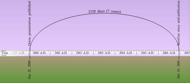 A graphical timeline depicting a span of 2520 days or 7 years, arcing between two key dates: January 21, 2010 and December 14, 2016. Below the arc, a timeline stretches from 2005 AD to 2016 AD, marked annually. The graphic is divided into two color bands, purple above and green below.