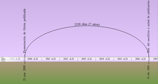 Gráfico lineal mostrando una curva sobre un fondo de dos tonos, verde claro y lila. La curva representa un periodo de 2520 días (7 años) desde el año 2010 hasta 2016. Etiquetas en la línea del tiempo indican eventos de predicción y su cumplimiento.