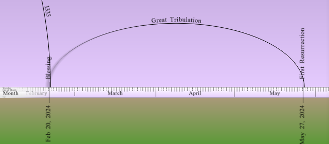 A graphical timeline displaying an arc labeled "Great Tribulation" spanning from February 20, 2021, to May 27, 2021. The timeline commences with "Rapture" noted at the start, peaks at "Great Tribulation," and concludes with "Jesus' Resurrection." The months February through May are indicated beneath the arc on a linear scale.
