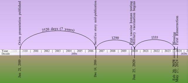 A timeline chart spanning from the year 2009 to 2024 with significant events marked along arcs. The timeline begins with "Orion presentation published" in January 2010 and marks other key events such as "Orion story publication" in December 2016 and "Affirmative human signals" in June 2020. Additional notations include the periods of "2520 days (7 years)" and days counting "1290" and "1335", culminating in "First Resurrection" projected for February 2024.