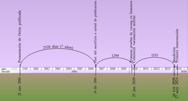 Gráfico de línea de tiempo de color verde y morado que muestra fechas y eventos clave desde el año 2009 hasta 2024, con arcos que indican períodos específicos y fechas importantes destacadas, tales como "Predicción de resurrección" y "2520 días (7 años)".