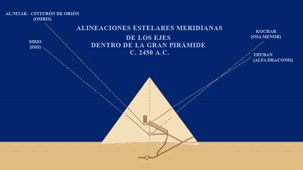 Ilustración que muestra las alineaciones astronómicas meridianas de estrellas como Sirio, Alnitak y estrellas de la constelación de Draco con los ejes de la Gran Pirámide en Giza, datado aproximadamente en el año 2450 A.C. El fondo es una escena nocturna con un cielo estrellado sobre un paisaje desértico.