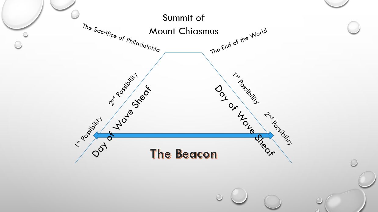 A conceptual diagram titled "Summit of Mount Chiasmus" with thematic elements labeled. At the center, a blue line titled "The Beacon" intersects with three points labeled "Day of Wave Sheaf" from which arrows point to three possibilities. Additional points include "The Sacrifice of Philadelphia," "The End of the World," and descriptions of each possibility.
