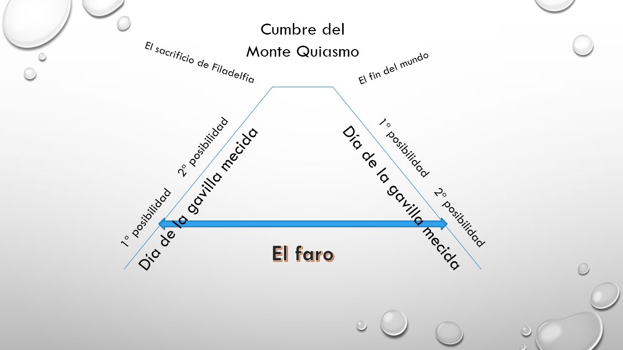 Diagrama conceptual con un fondo blanco decorado con burbujas. En el centro, una estructura triangular etiquetada como "Cumbre del Monte Quiasmo" tiene tres rutas saliendo de un punto llamado "El faro". Las rutas se dividen hacia "El sacrificio de Filadelfia", "El fin del mundo" y "Día de la gavilla mecida", cada una con múltiples posibilidades indicadas.