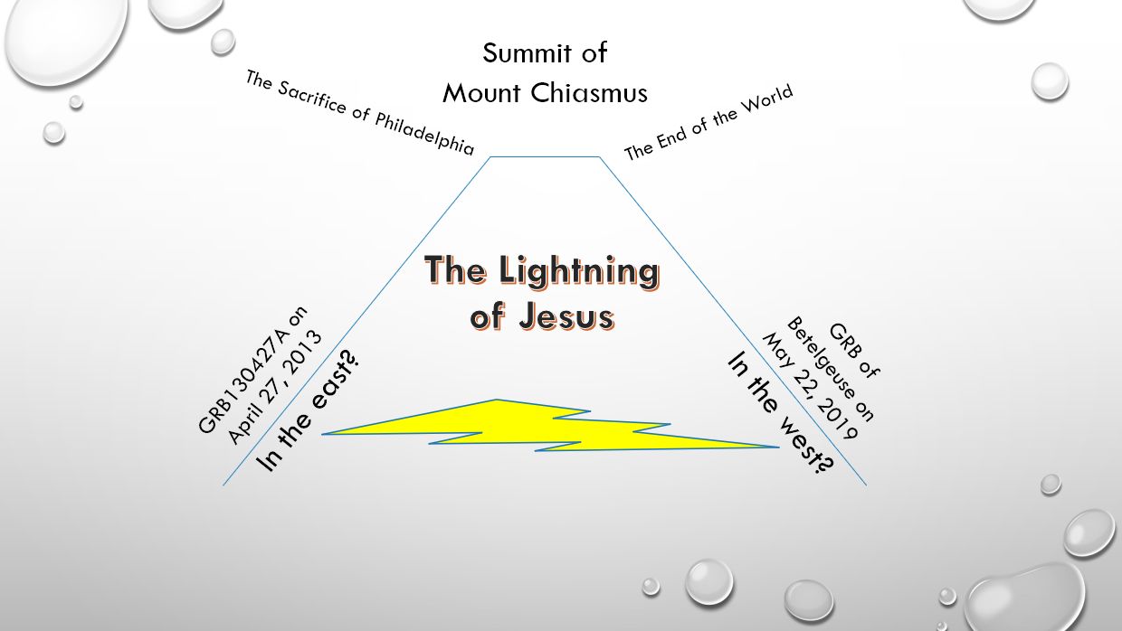 A visually engaging diagram showing an abstract representation titled "The Lightning of Jesus" at the peak of "Mount Chiasmus". The diagram includes references to celestial phenomena and their dates, such as "GRB130427A on April 27, 2013" and "GRB of Betelgeuse on May 22, 2019", positioned at different sides of the mountain. The background is a minimalist grey with scattered bubbles.