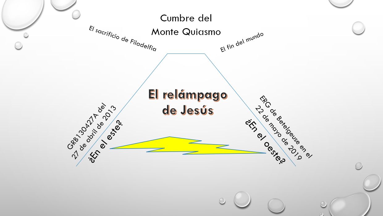 Imagen conceptual que muestra un gráfico abstracto con un triángulo representando una montaña que tiene superpuesto el texto "El relámpago de Jesús". En el fondo, hay un diseño simple con gotas de agua. A lo largo de los lados del triángulo, aparecen etiquetas con fechas y eventos astronómicos, como "GRB130427A del 27 de abril de 2013" y "ERG de Betelgeuse en el 22 de mayo de 2019", apuntando hacia puntos cardinales específicos.