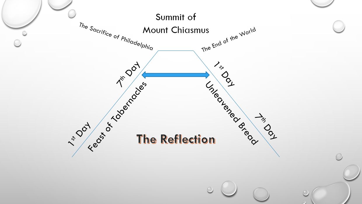 Diagram displaying a conceptual timeline named "The Reflection" mounted on a background featuring droplets of water. The timeline spans from the "1st Day Feast of Tabernacles" to the "7th Day Feast of Tabernacles" and from the "1st Day Unleavened Bread" to the "7th Day Unleavened Bread," meeting at a central point labeled "Summit of Mount Chiasmus," indicated by biblical events and culture.