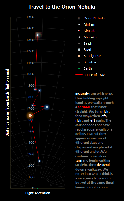 A detailed graph titled "Travel to the Orion Nebula" depicting the hypothetical path one might travel through space, consisting of a graph measuring 'Distance away from Earth (in light-years)' against 'Right Ascension' with marked celestial locations including Earth, Betelgeuse, Bellatrix, Rigel, Saiph, Mintaka, Alnitak, Alnilam, and the Orion Nebula. A red line illustrates the route of travel, showing a twisting path towards the Orion Nebula. The bottom of the image contains a narrative text describing a celestial journey with spiritual connotations, highlighting feelings of awe in a non-physical space.