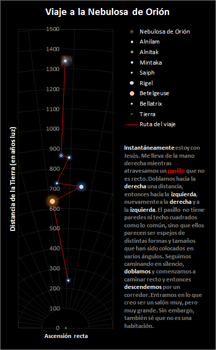 Una carta ilustrada titulada "Viaje a la Nebulosa de Orión" muestra el viaje a la Nebulosa de Orión. La carta incluye una escala vertical marcada con distancias desde la Tierra en años luz, de 600 a 1500. Los puntos clave de la escala están marcados con estrellas como Alnilam, Mintaka y Betelgeuse. Una línea curva representa la trayectoria del viaje, con anotaciones que describen la narrativa de su paso por esta región cósmica. El texto está en español y menciona una experiencia personal de viaje por el espacio, guiado por una presencia espiritual.