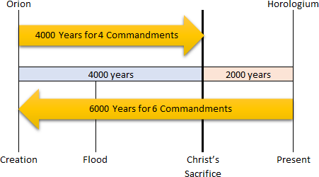 Diagram depicting a timeline spanning from 'Creation' to 'Present' with key biblical events marked as 'Flood' and 'Christ’s Sacrifice'. The timeline is divided into sections of 4000 and 2000 years between these events. Arrows annotated with '4000 Years for 4 Commandments' and '6000 Years for 6 Commandments' connect the events. Constellation names such as Orion and Horologium are indicated at extreme ends of the timeline.