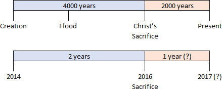 A timeline chart with two rows showing significant biblical periods and corresponding recent years. The top row labels include Creation, Flood, Christ's Sacrifice, and Present, segmented by years written as 4000 years, 2000 years. The bottom row spans recent years, starting from 2014 to a marked future point in 2017, with segments highlighting the duration between events, indicated as 2 years and 1 year potentially, referring to the biblical term 'sacrifice.'