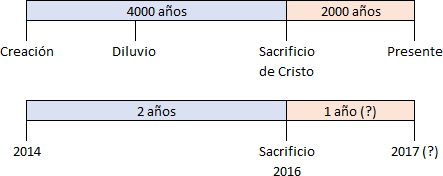 Imagen de una línea de tiempo que muestra eventos históricos y fechas estimadas. Arriba, desde la izquierda a la derecha, se lee "Creación" bajo "4000 años", "Diluvio", "Sacrificio de Cristo" bajo "2000 años", y "Presente". Abajo, se detallan fechas más recientes con "2014", "Sacrificio" en "2016", y "2017" con un signo de interrogación.