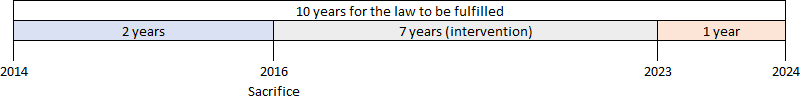 A timeline from 2014 to 2024 indicating significant periods marked as 2 years for "Sacrifice," followed by an "intervention" period of 7 years, under the concept of 10 years for the law to be fulfilled, and concluding with a final stage of 1 year.