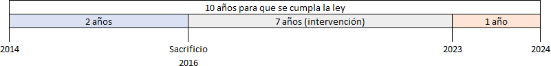 Diagrama de línea de tiempo desde 2014 hasta 2024, marcando eventos clave como 'Sacrificio' en 2016, y un período de intervención de 7 años hasta 2023, seguido por un año final para cumplir la ley en 2024.