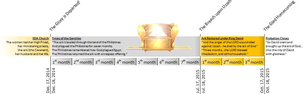 A detailed timeline graphic illustrating key biblical events, highlighting the movement and impact of the Ark of the Covenant from December 2014 to October 2015. The timeline includes notes on prophetic interpretation, transitions, and scripture references such as the ark's journey through the land of the Philistines and its restoration under King David.