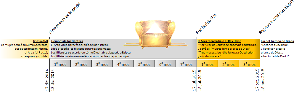 Imagen representativa de una línea de tiempo con eventos bíblicos importantes, destacando textos sobre la pérdida del Sumo Sacerdote, el viaje del Arca y referencias de acontecimientos en tiempos definidos por meses entre 2014 y 2015. Incluye una representación gráfica de un arca iluminada al centro.