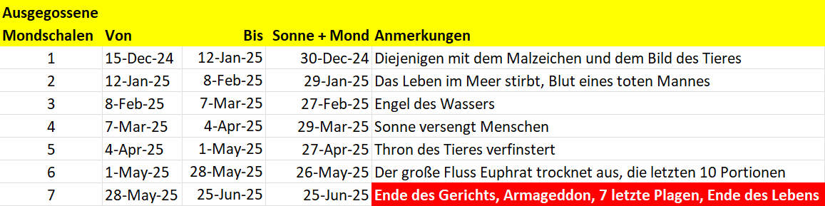 Tabelle zeigt sieben ausgegossene "Mondschalen" mit Datumsspannen und Ereignissen aus einer biblischen Prophezeiung. Die Ereignisse reichen von kosmischen Einflüssen bis zu apokalyptischen Beschreibungen wie das Austrocknen des Euphrat und das Ende des Gerichts.