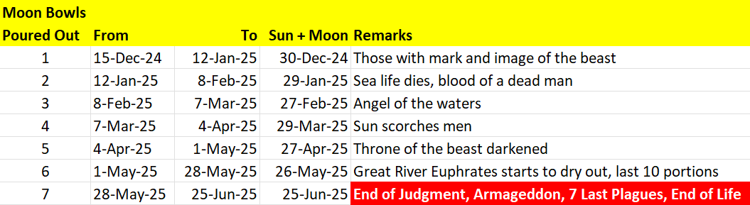 A table titled "Moon Bowls" with columns labeled 'Poured Out', 'From', 'To', 'Sun + Moon Remarks'. The table lists seven entries with various dates and remarks related to celestial and eschatological events without using common astrological terms.