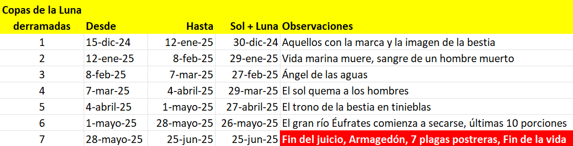 Tabla que resume eventos célestes y observaciones relacionadas, marcando fechas específicas desde diciembre de un año hasta junio del año siguiente. Cada fila lista un intervalo temporal y las notas correspondientes mencionan fenómenos naturales y eventos proféticos, como escasez de recursos y cambios astronómicos, sin usar términos astrológicos.