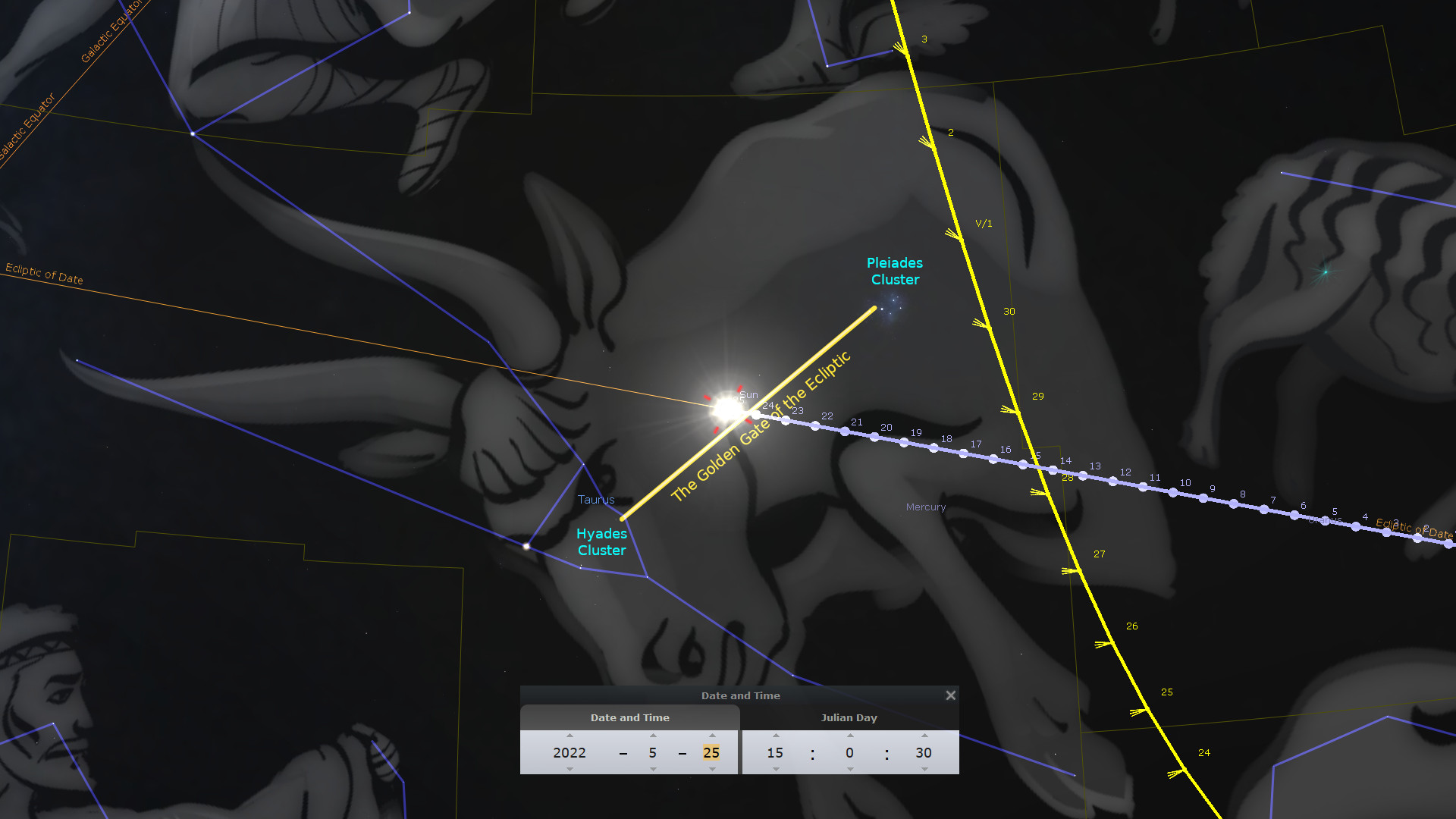 Illustration of various celestial figures and constellations positioned against a dark starry background. Highlighted celestial paths include the ecliptic, with the Sun pinpointed at an intersection labeled "The Golden Gate." Key astronomical clusters like Pleiades and Hyades are annotated, as well as nearby planets like Mercury. A visual overlay provides specific dates and celestial coordinates.