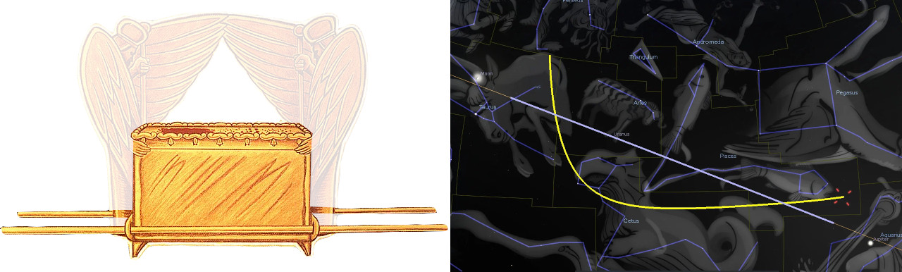 On the left, an illustration of the Ark of the Covenant with winged angels on either side, symbolizing a significant biblical artifact. On the right, a detailed star map showing constellations with blue lines and yellow annotations, representing the celestial formations in the heavens.