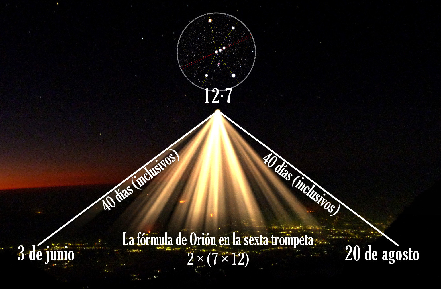 Una imagen panorámica nocturna de una ciudad iluminada bajo un cielo estrellado. Rayos de luz emergen de un punto en el horizonte, iluminando texto que alude a fechas y una configuración celestial. Además, se muestra un diagrama de la constelación de Orión con una ecuación matemática sobre su disposición.