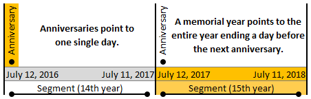 An informational diagram representing two annual segments for clarification on anniversaries and memorial years. The left segment is labeled as the 14th year, starting from July 12, 2016, and ending on July 11, 2017, with text explaining anniversaries point to one single day. The right segment is marked as the 15th year, commencing on July 12, 2017, and concluding on July 11, 2018, described with text that a memorial year points to the entire year ending a day before the next anniversary.