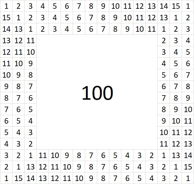 An image displaying a large square filled with rows and columns of numbers ranging from 1 to 15, with the number '100' prominently centered in bold font.