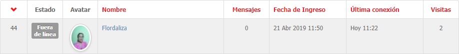 Captura de pantalla de una tabla en línea que muestra información de usuario. Incluye columnas de estado, avatar, nombre, mensajes, fecha de ingreso, última conexión y visitas. El estado muestra "Fuera de línea" y el avatar es una imagen de una mujer con blusa rosa y cabello corto. El nombre listado es 'Floridaliza' con cero mensajes, fecha de ingreso del 21 de abril de 2019 a las 11:50, última conexión registrada como 'hoy 11:22', y un total de 2 visitas.