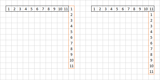 Two side-by-side blank grid charts displaying an arrangement of columns and rows numbering from 1 to 11. These grids are typically used for organizing and categorizing data based on celestial observations or mappings, excluding specific astrological jargon.