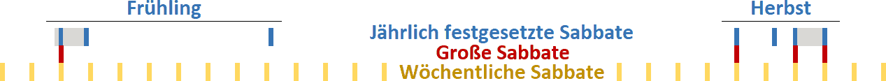 Grafische Darstellung, die die zeitliche Verteilung von großen und wöchentlichen Sabbaten im Frühling und Herbst zeigt. Die großen Sabbate sind durch rote Linien markiert, während die wöchentlichen Sabbate durch gelbe Linien dargestellt sind. Die Mazzaroth-Positionen im Kontext biblischer Festzeiten sind durch blaue und graue Linien angezeigt.