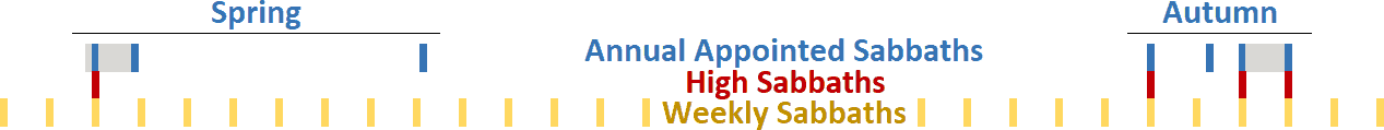 Timeline illustrating the annual cycle of weekly and high Sabbaths or appointed rest days within spring and autumn seasons, represented with blue and red vertical bars respectively, against the background of regular weekly Sabbath markings in yellow dashes.