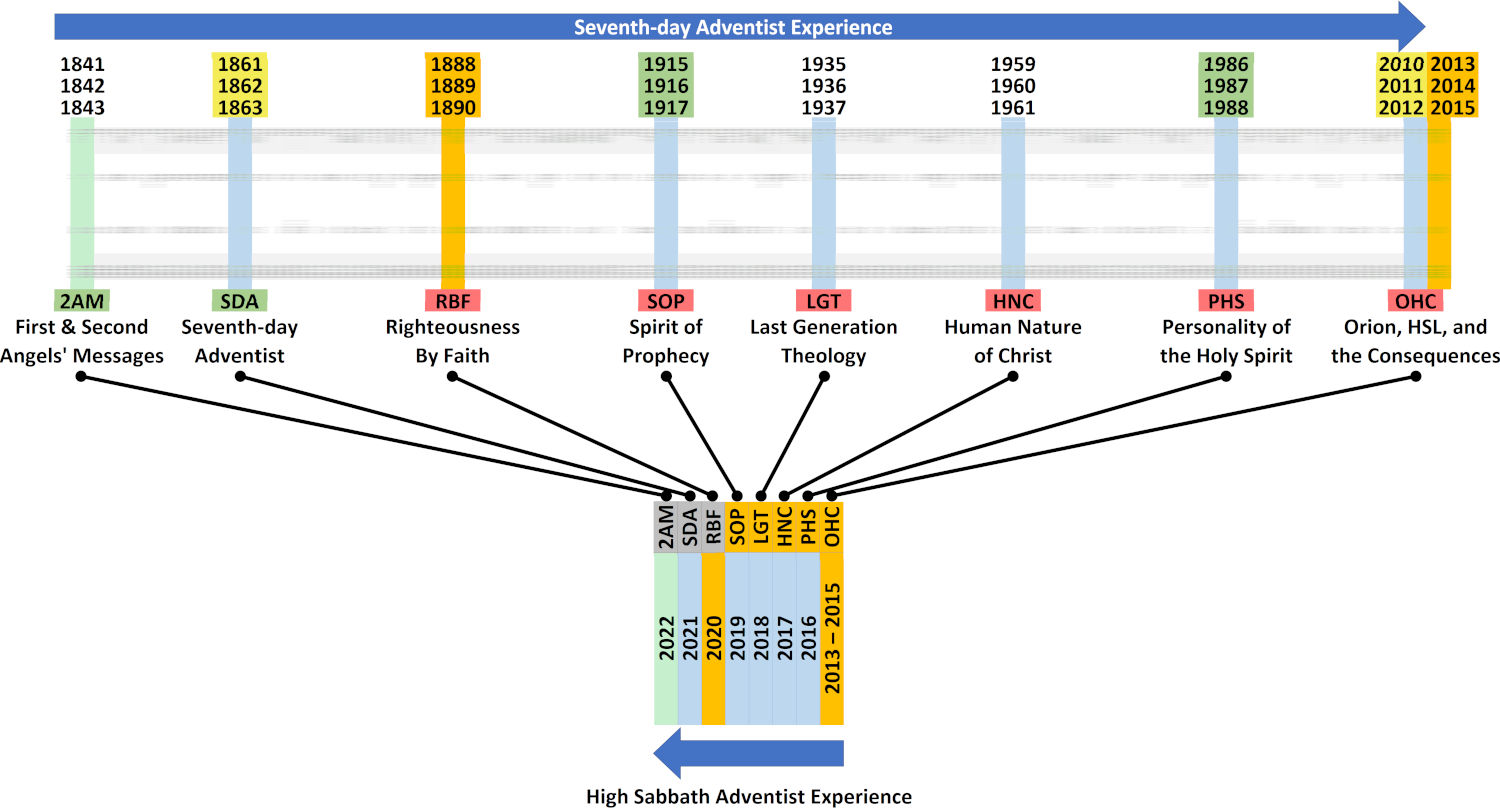A detailed timeline graphic depicting significant periods in the Seventh-day Adventist experience, showing a series of colored bars each representing different theological concepts like "Righteousness By Faith" and "Personality of the Holy Spirit" across various years from 1841 to 2022. Arrows point from these concepts below to a central vertical timeline with clustered years highlighted in various colors, labeled under a blue stripe as the "High Sabbath Adventist Experience".