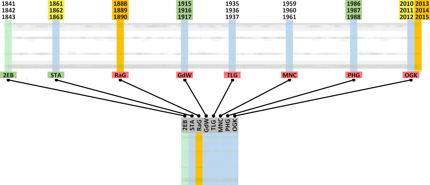Ein schematisches Diagramm, das verschiedene farbcodierte Zeitspannen über längliche Balken zeigt. Jeder Balken trägt Jahreszahlen und ist über Linien mit Abkürzungen am unteren Bildrand verbunden. Die Farben variieren zwischen Grün, Blau, Gelb und Grau, welche möglicherweise unterschiedliche Ereignisphasen oder Perioden darstellen.