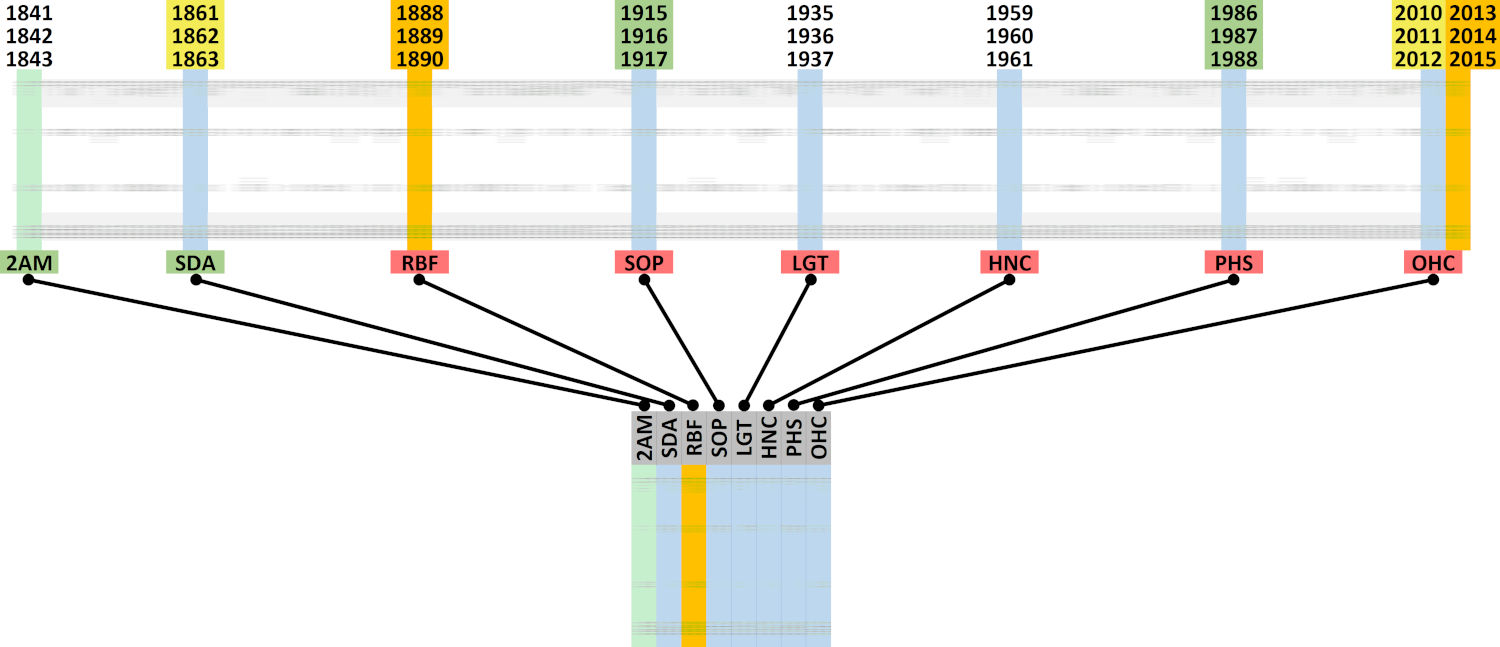 A detailed timeline infographic showing specific eras marked by year spans in columns colored green, blue, yellow, and orange. Each column is labeled with acronyms, including 2AM, SDA, RBF, SOP, LGT, HNC, PHS, and OHC at the bottom linked with black lines to corresponding detailed timeline sections.